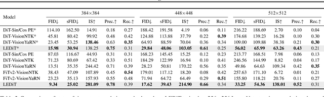 Figure 3 for LEDiT: Your Length-Extrapolatable Diffusion Transformer without Positional Encoding