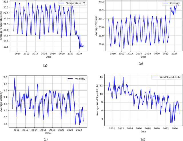 Figure 3 for Infectious Disease Forecasting in India using LLM's and Deep Learning
