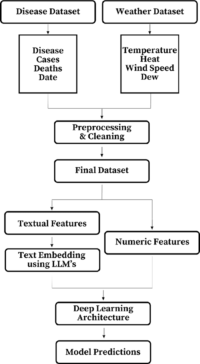Figure 4 for Infectious Disease Forecasting in India using LLM's and Deep Learning