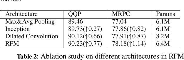 Figure 4 for Improving Text Semantic Similarity Modeling through a 3D Siamese Network