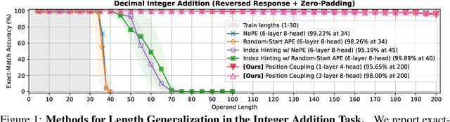 Figure 1 for Position Coupling: Leveraging Task Structure for Improved Length Generalization of Transformers