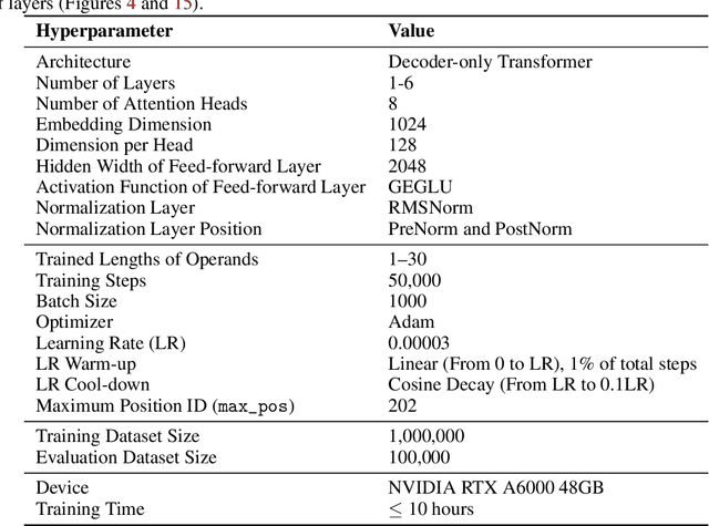 Figure 4 for Position Coupling: Leveraging Task Structure for Improved Length Generalization of Transformers
