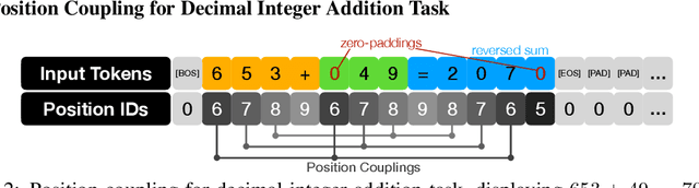 Figure 3 for Position Coupling: Leveraging Task Structure for Improved Length Generalization of Transformers