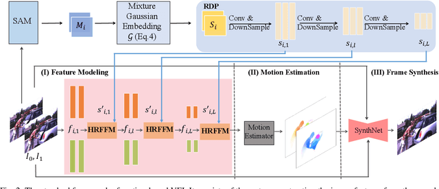 Figure 3 for Video Frame Interpolation with Region-Distinguishable Priors from SAM