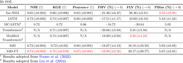 Figure 1 for A Deep State Space Model for Rainfall-Runoff Simulations