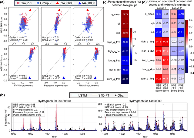 Figure 3 for A Deep State Space Model for Rainfall-Runoff Simulations