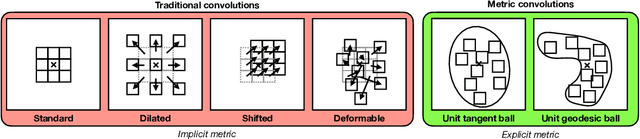 Figure 1 for Metric Convolutions: A Unifying Theory to Adaptive Convolutions