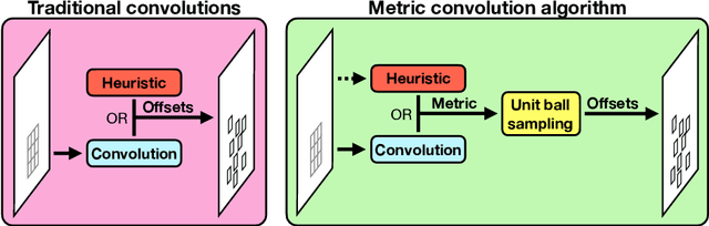 Figure 3 for Metric Convolutions: A Unifying Theory to Adaptive Convolutions