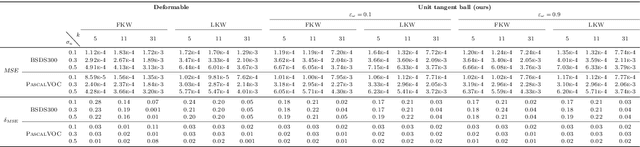 Figure 4 for Metric Convolutions: A Unifying Theory to Adaptive Convolutions