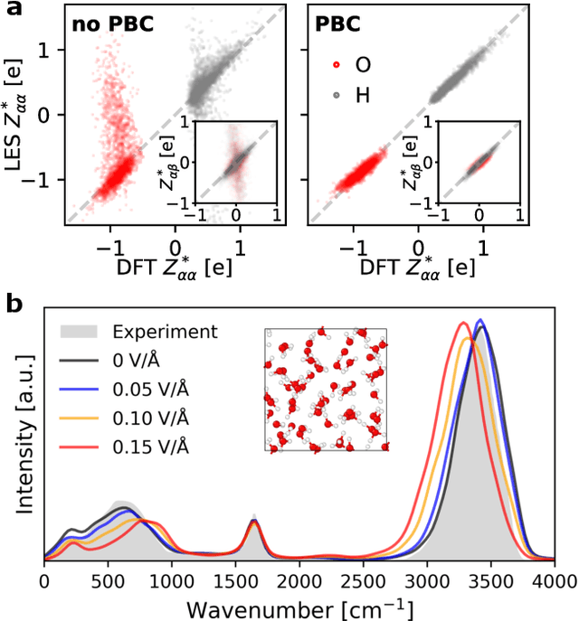 Figure 1 for Machine learning interatomic potential can infer electrical response