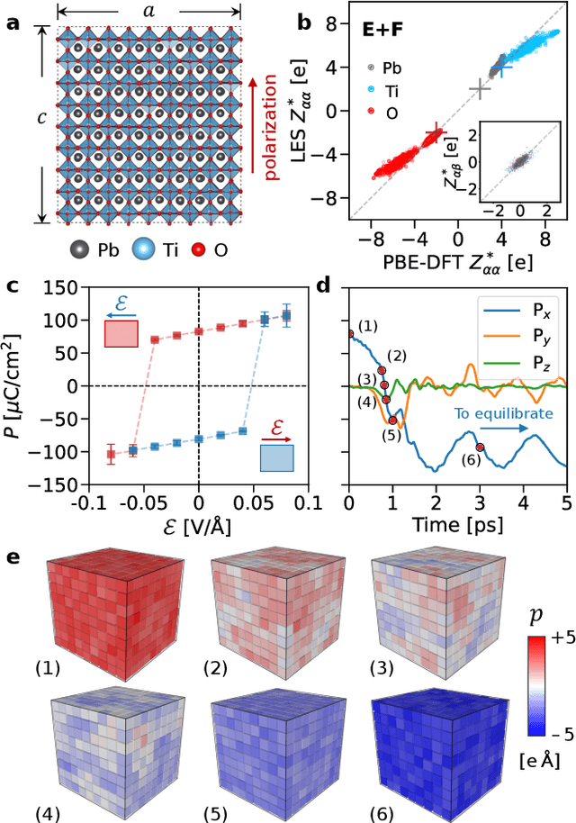 Figure 4 for Machine learning interatomic potential can infer electrical response