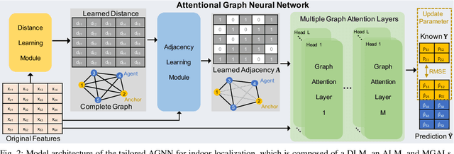 Figure 2 for Attentional Graph Meta-Learning for Indoor Localization Using Extremely Sparse Fingerprints