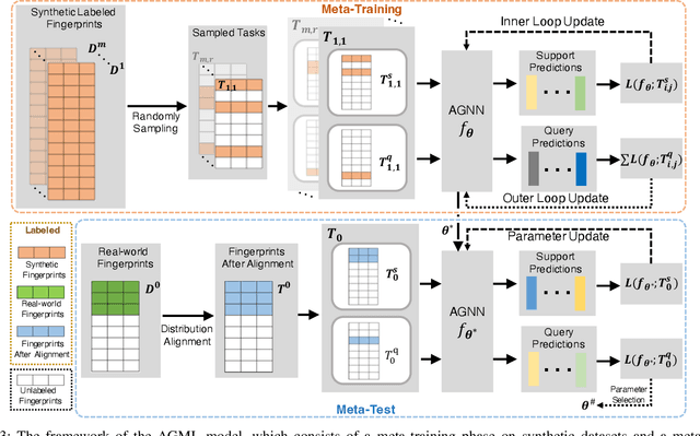 Figure 3 for Attentional Graph Meta-Learning for Indoor Localization Using Extremely Sparse Fingerprints