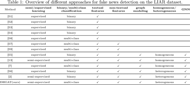 Figure 1 for A Decision-Based Heterogenous Graph Attention Network for Multi-Class Fake News Detection