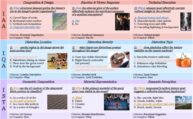Figure 4 for UniPercept: Towards Unified Perceptual-Level Image Understanding across Aesthetics, Quality, Structure, and Texture