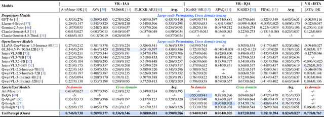 Figure 1 for UniPercept: Towards Unified Perceptual-Level Image Understanding across Aesthetics, Quality, Structure, and Texture