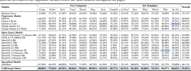 Figure 3 for UniPercept: Towards Unified Perceptual-Level Image Understanding across Aesthetics, Quality, Structure, and Texture