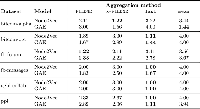 Figure 3 for RAFEN -- Regularized Alignment Framework for Embeddings of Nodes