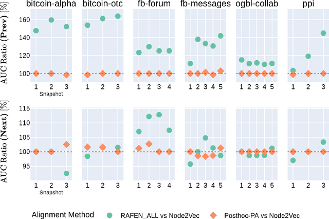 Figure 4 for RAFEN -- Regularized Alignment Framework for Embeddings of Nodes