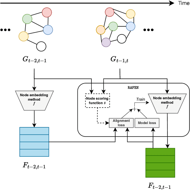 Figure 1 for RAFEN -- Regularized Alignment Framework for Embeddings of Nodes