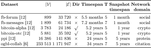 Figure 2 for RAFEN -- Regularized Alignment Framework for Embeddings of Nodes