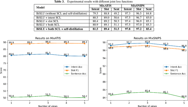 Figure 4 for Joint Multiple Intent Detection and Slot Filling with Supervised Contrastive Learning and Self-Distillation