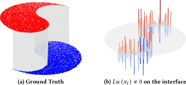 Figure 1 for Interface Laplace Learning: Learnable Interface Term Helps Semi-Supervised Learning