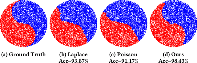 Figure 3 for Interface Laplace Learning: Learnable Interface Term Helps Semi-Supervised Learning