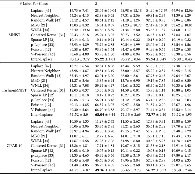 Figure 2 for Interface Laplace Learning: Learnable Interface Term Helps Semi-Supervised Learning