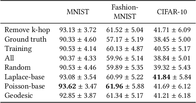 Figure 4 for Interface Laplace Learning: Learnable Interface Term Helps Semi-Supervised Learning