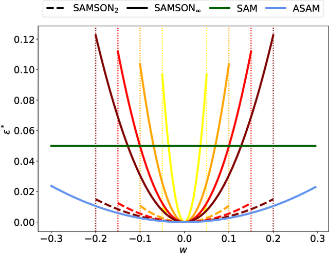 Figure 1 for Sharpness-Aware Training for Accurate Inference on Noisy DNN Accelerators