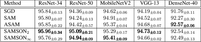 Figure 2 for Sharpness-Aware Training for Accurate Inference on Noisy DNN Accelerators