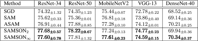 Figure 3 for Sharpness-Aware Training for Accurate Inference on Noisy DNN Accelerators