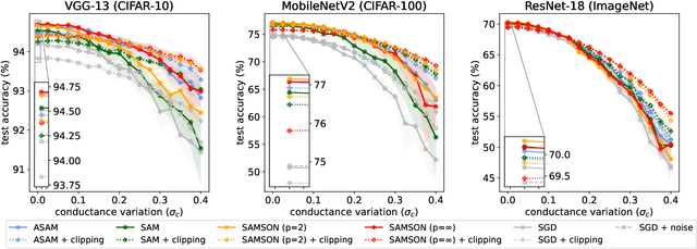 Figure 4 for Sharpness-Aware Training for Accurate Inference on Noisy DNN Accelerators