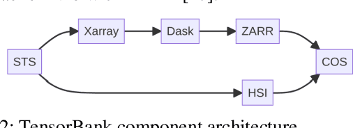 Figure 1 for TensorBank:Tensor Lakehouse for Foundation Model Training
