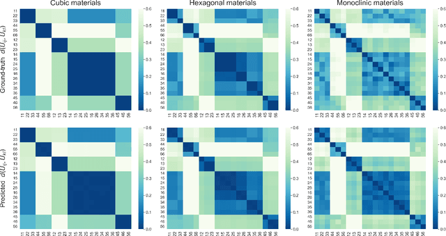 Figure 3 for StrainNet: Predicting crystal structure elastic properties using SE(3)-equivariant graph neural networks