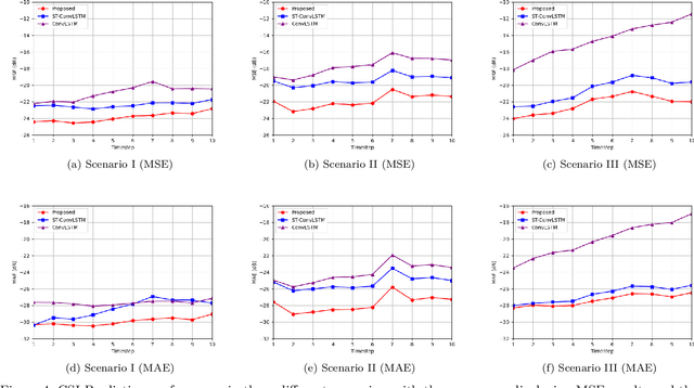 Figure 4 for Context-Conditioned Spatio-Temporal Predictive Learning for Reliable V2V Channel Prediction