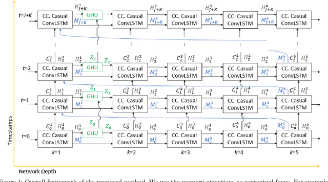 Figure 1 for Context-Conditioned Spatio-Temporal Predictive Learning for Reliable V2V Channel Prediction