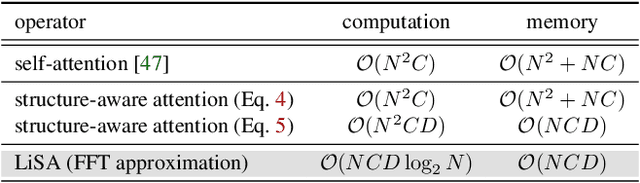 Figure 2 for Lightweight Structure-Aware Attention for Visual Understanding