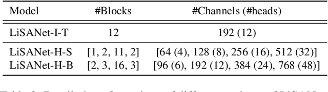 Figure 4 for Lightweight Structure-Aware Attention for Visual Understanding