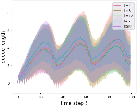 Figure 1 for Predictive Control and Regret Analysis of Non-Stationary MDP with Look-ahead Information