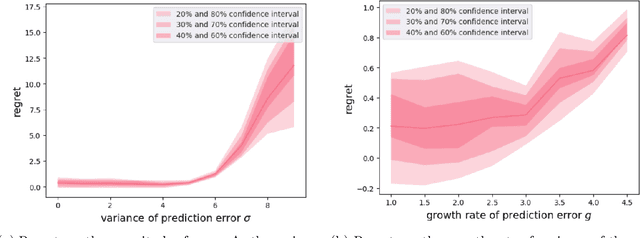 Figure 2 for Predictive Control and Regret Analysis of Non-Stationary MDP with Look-ahead Information