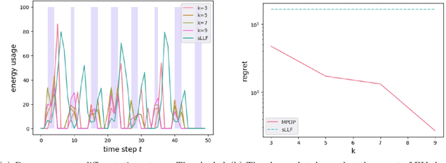 Figure 3 for Predictive Control and Regret Analysis of Non-Stationary MDP with Look-ahead Information