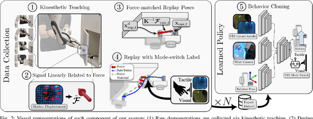 Figure 2 for Push it to the Demonstrated Limit: Multimodal Visuotactile Imitation Learning with Force Matching