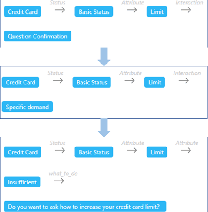 Figure 4 for IntentDial: An Intent Graph based Multi-Turn Dialogue System with Reasoning Path Visualization