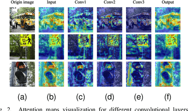 Figure 3 for BA-Net: Bridge Attention in Deep Neural Networks