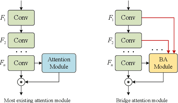 Figure 4 for BA-Net: Bridge Attention in Deep Neural Networks
