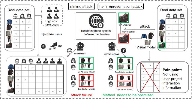 Figure 1 for AUV-Fusion: Cross-Modal Adversarial Fusion of User Interactions and Visual Perturbations Against VARS