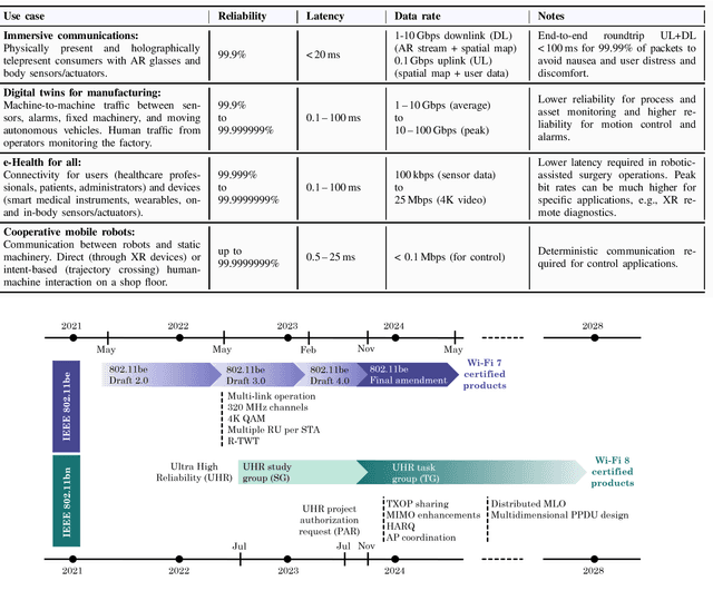 Figure 1 for What Will Wi-Fi 8 Be? A Primer on IEEE 802.11bn Ultra High Reliability