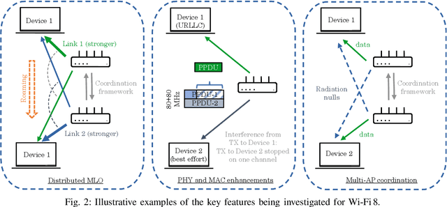 Figure 2 for What Will Wi-Fi 8 Be? A Primer on IEEE 802.11bn Ultra High Reliability